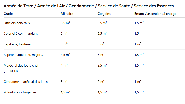 Outremer Transit - Droits aux bagages lourds Armee de Terre de l-air Gendarmerie